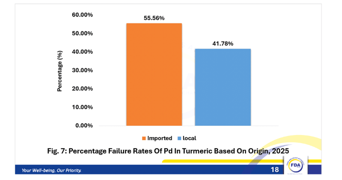 Imported turmeric records 5556 in lead contamination – study